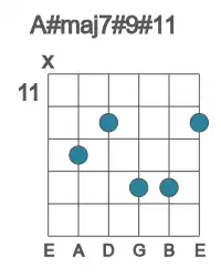 Guitar voicing #0 of the A# maj7#9#11 chord